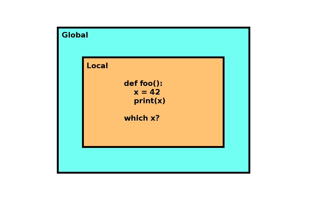 global scope