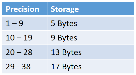 Bytes consumed by setting a higher precision