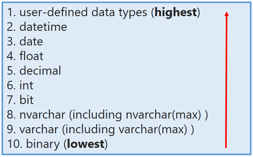 Ordre de priorité des types de données, du plus élevé au plus faible
