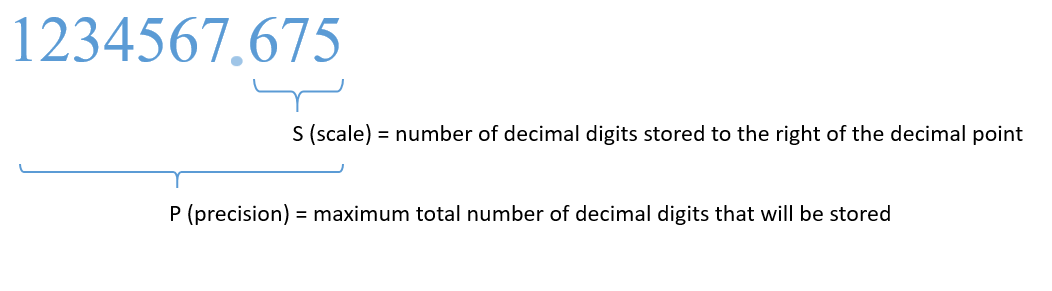 Example of a decimal number, with scale and precision