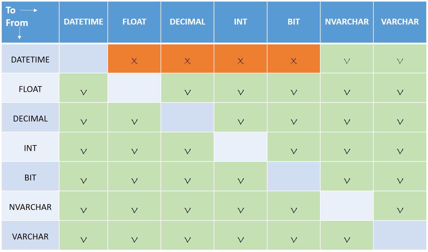 Implicit conversion table