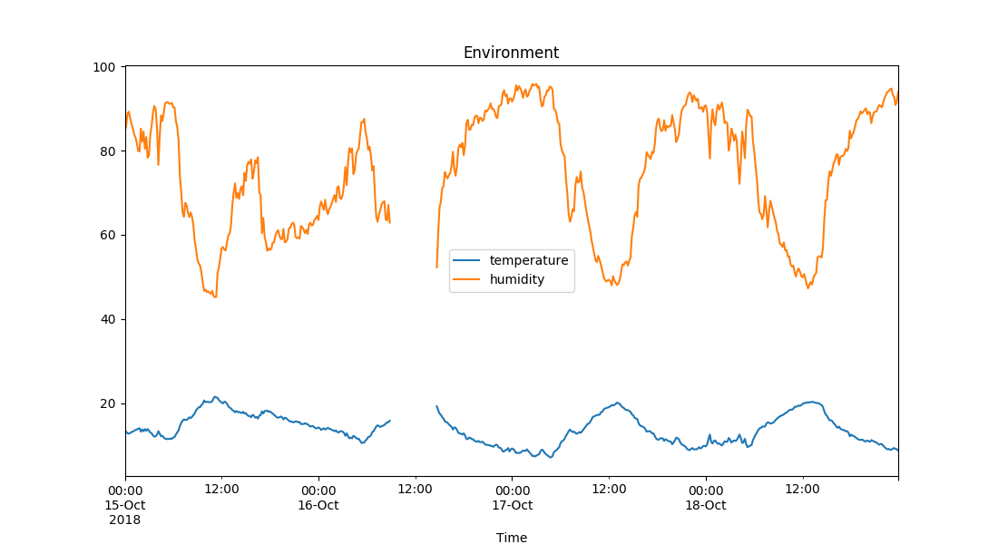 Plot showing interrupted graphs, since data collection was interrupted