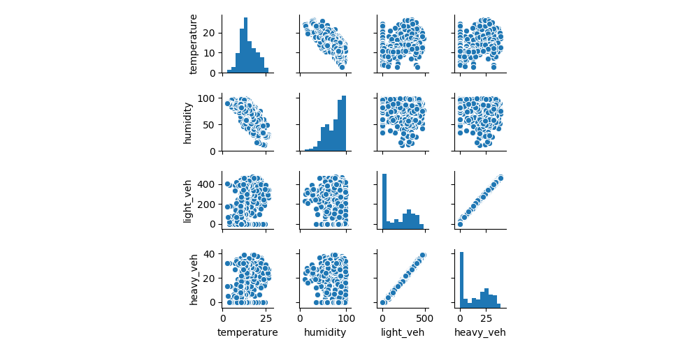 Pairplot of 4 columns