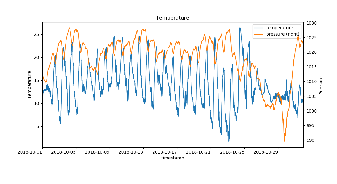 plot with pressure and temperature, Pressure on secondary y axis