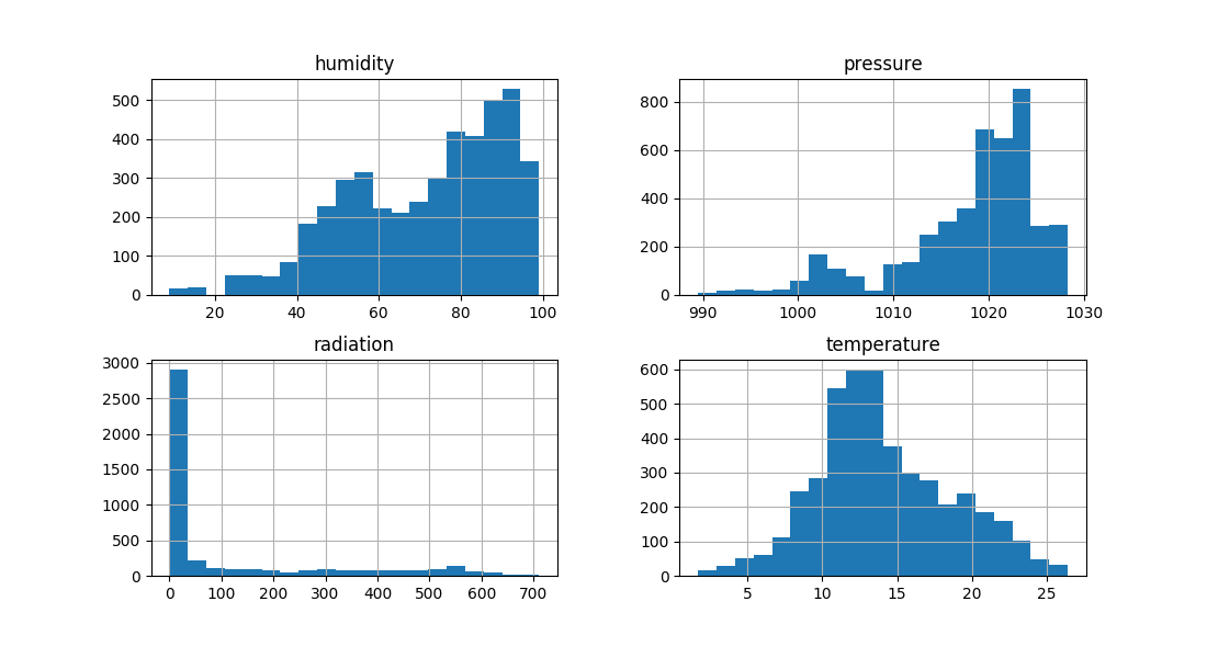 Multiple histograms, showing distribution of the data