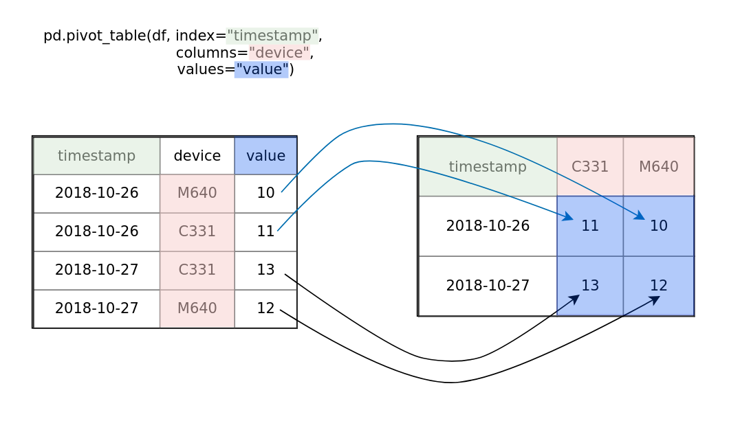 Plot explaining pivot-table
