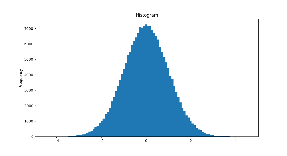 Perform EDA | Python