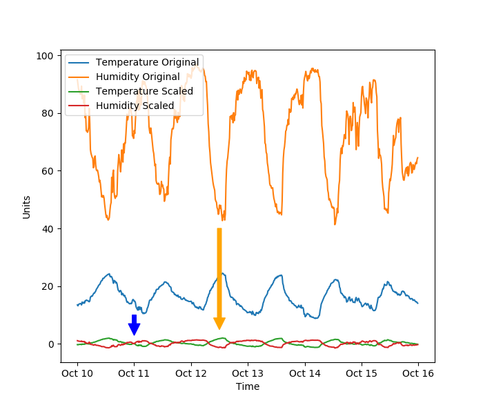 Picture explaining scaling - features are now centered around 0