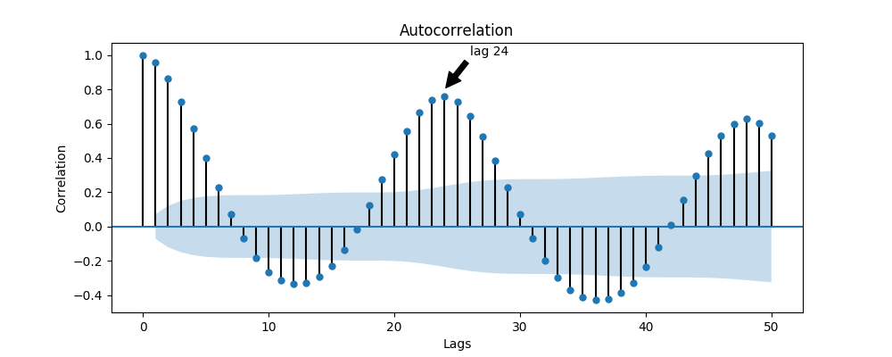 Picture with autocorrelation, having an arrow point to lag24