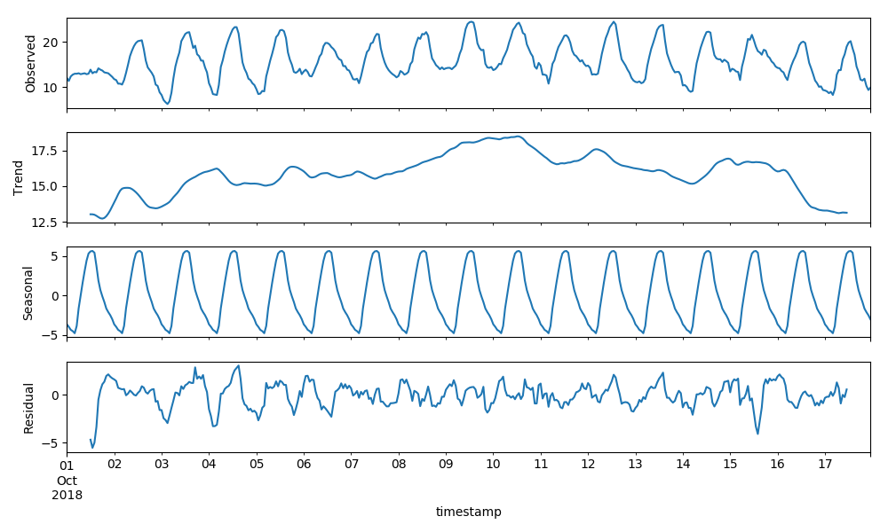 Seasonal decomposition plot