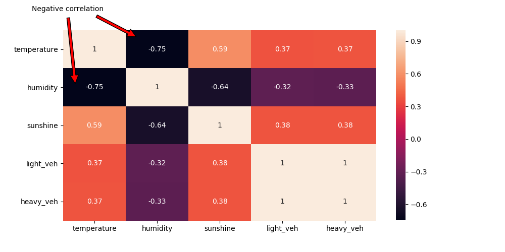 Heatmap of data correlation - with highlight to high negative correlation (temperature / humidity)