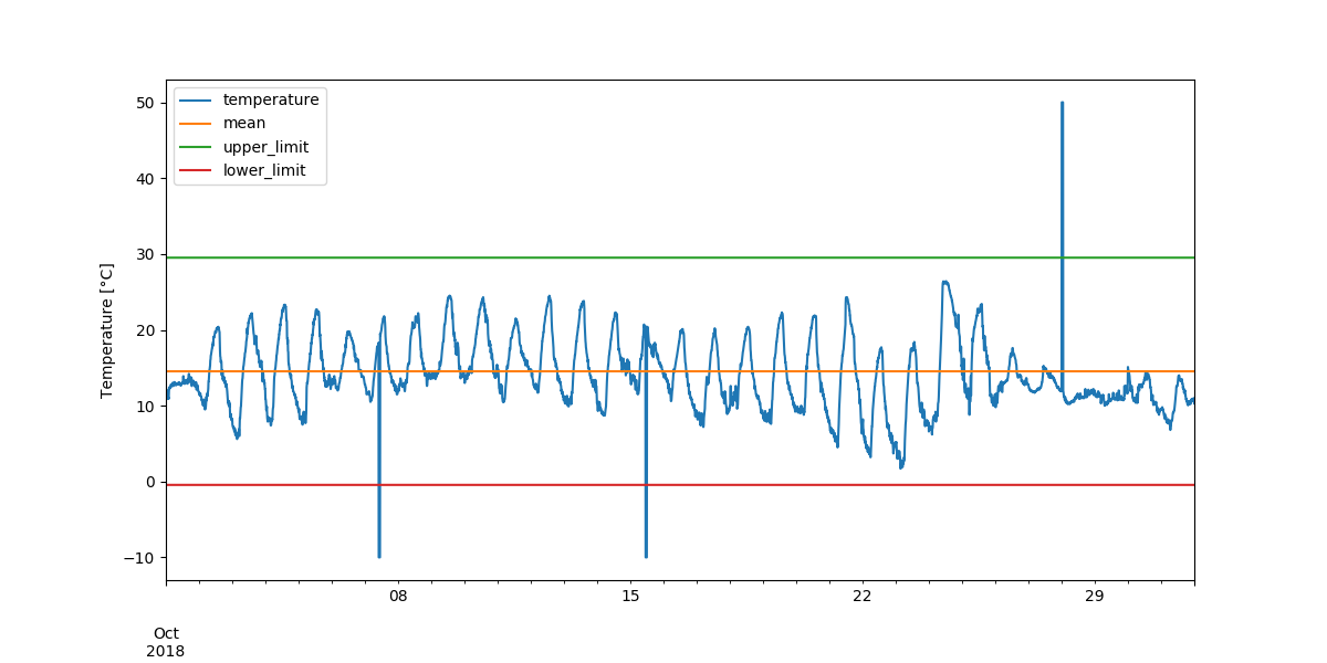 Mean, Upper and lower limits using 3 * standard deviation