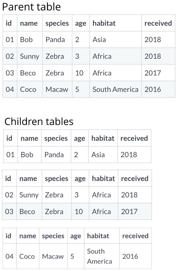 A parent table of zoo animals with four records showing id, name, species, habitat, and year received. 01 - Bob - Panda - age - habitat - received. 02 - Sunny - Zebra - 3 - Africa - 2018. 03 - Beco - Zebra - 10 - Africa - 2017. 04 - Coco - Macaw - 5 - South America - 2016. There are 3 children tables corresponding to the habitat columns. The Asia table has one record for Bob. The Africa table has two records for Sunny and Beco. The South America table has one record cor Coco.