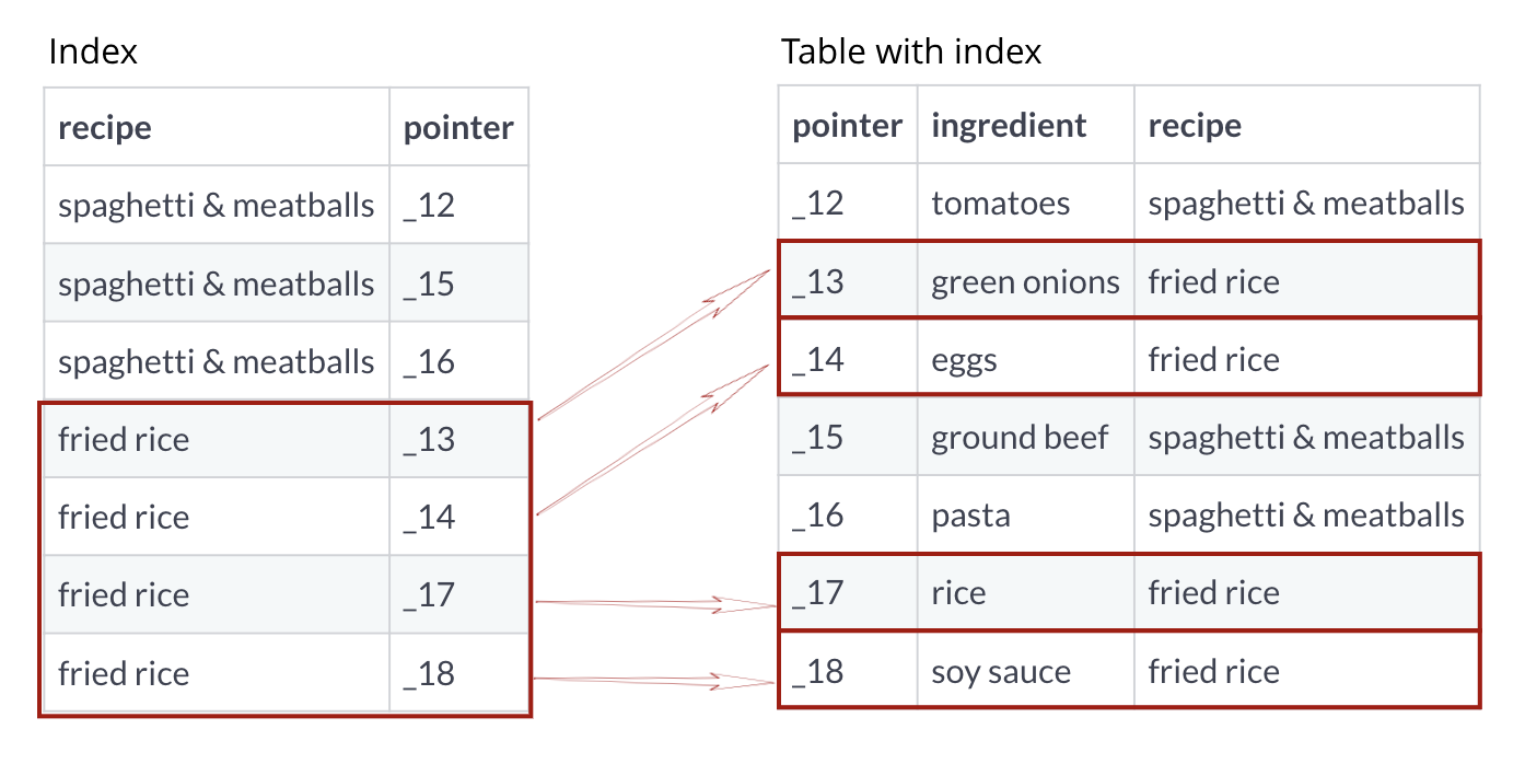 Two tables. An index table contains the recipe column along with a column of pointers, which go from _12 to _18 sequentially. The table with index is the same table shown on the left with an additional pointer column. The values are the same in this pointer column as in the pointer column of the Index table. Arrows show how the four values for fried rice in the Index table correspond to the four values for fried rice in the Table with Index.