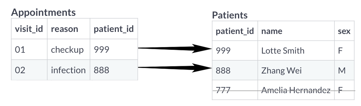 The 999 patient id in the Visits table links to the 999 patient id in the Patients table. The 888 patient id in the Visits table links to the 888 patient id in the Patients table. The 777 Patient id in the Patients table has no link.