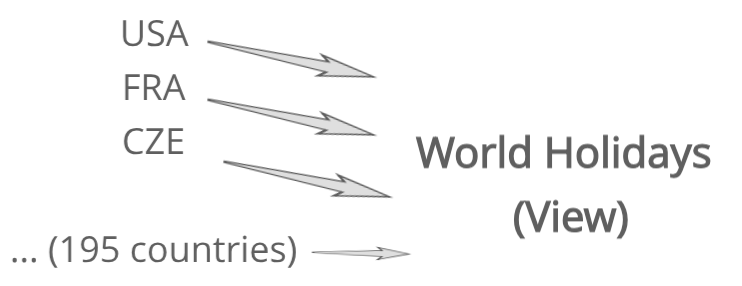 Diagram showing that individual country tables feed the World Holidays view