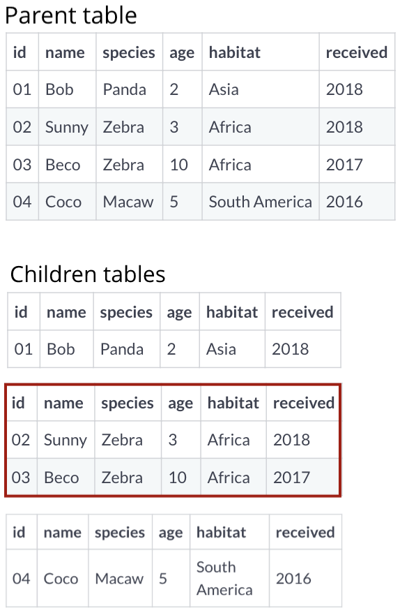 A parent table of zoo animals with four records showing id, name, species, habitat, and year received. 01 - Bob - Panda - age - habitat - received. 02 - Sunny - Zebra - 3 - Africa - 2018. 03 - Beco - Zebra - 10 - Africa - 2017. 04 - Coco - Macaw - 5 - South America - 2016. There are 3 children tables corresponding to the habitat columns. The Asia table has one record for Bob. The Africa table has two records for Sunny and Beco. The South America table has one record cor Coco. The Africa table is outlined in red.
