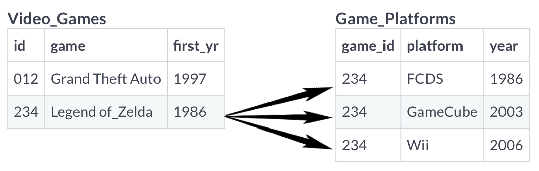 The Legend of Zelda record from the Video_Games table links to all 3 records in the Games_Platforms table.