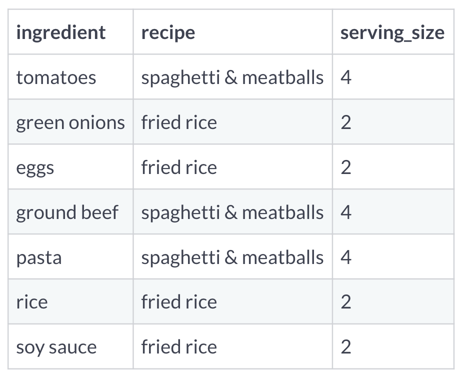 Dinner table with ingredient, recipe, and serving size columns. tomatoes - spaghetti & meatballs - 4. green onions - fried rice - 2. eggs - fried rice - 2. ground beef - spaghetti & meatballs - 4. pasta - spaghetti & meatballs - 4. rice - fried rice - 2. soy sauce - fried rice - 2.