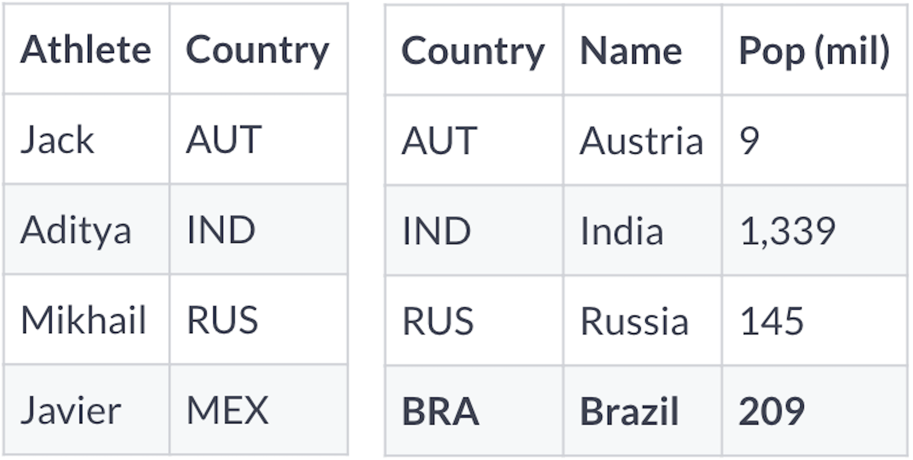 An athlete table with four records for athlete and country. Jack - AUT. Aditya -IND. Mikhail - RUS. Javier - MEX.  A country table with four records for country, name, population in millions. AUT - Austria - 9. IND - India - 1,339. RUS - Russia - 145. BRA- Brazil - 209. The last record is bold.
