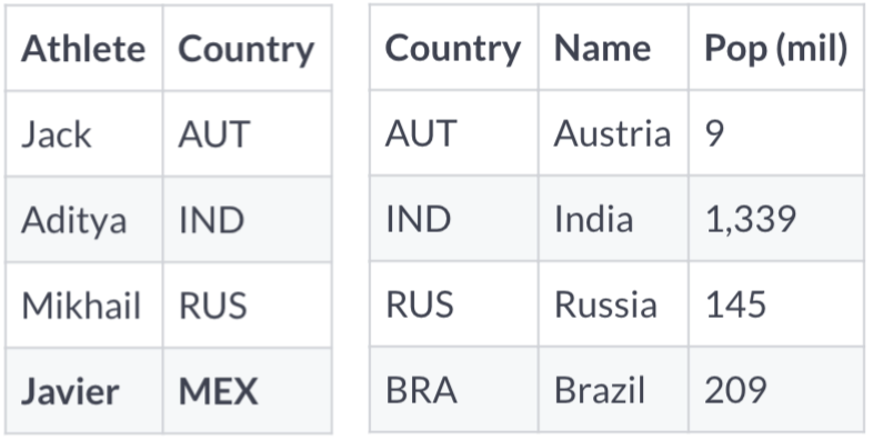 An athlete table with four records for athlete and country. Jack - AUT. Aditya -IND. Mikhail - RUS. Javier - MEX.  The last record is bold. A country table with four records for country, name, population in millions. AUT - Austria - 9. IND - India - 1,339. RUS - Russia - 145. BRA- Brazil - 209.