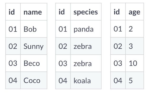 Two tables. The first table is a list of ids and species. 01 - panda. 02 - zebra. 03 - zebra. 04 - koala. The second table is a list of ids and ages. 01 - 2. 02 - 3. 03 - 10. 04 - 5.