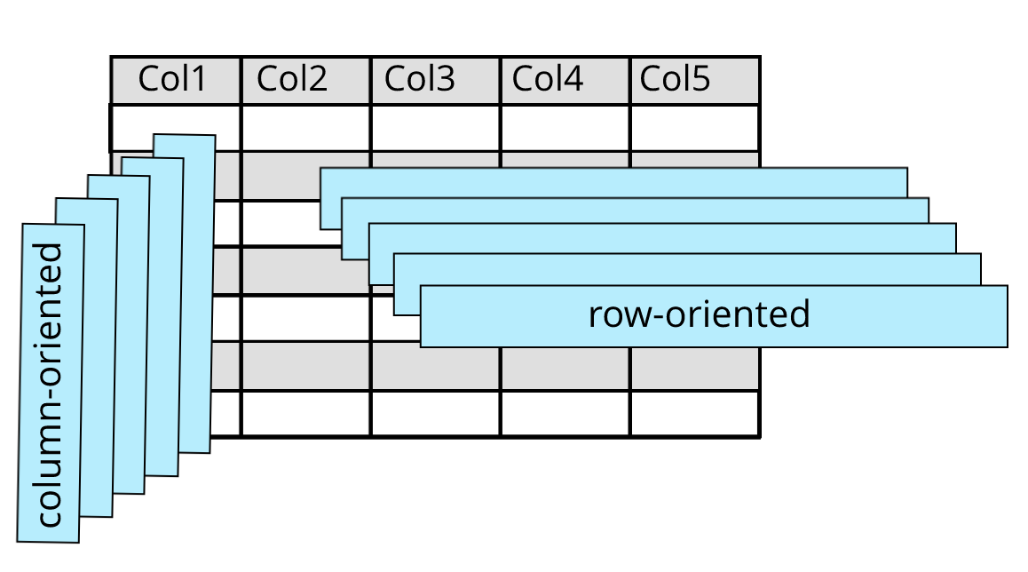 Diagram of a mock table of 5 columns. Five vertical bars represent column-oriented storage. Five horizontal bars represent row-oriented storage.