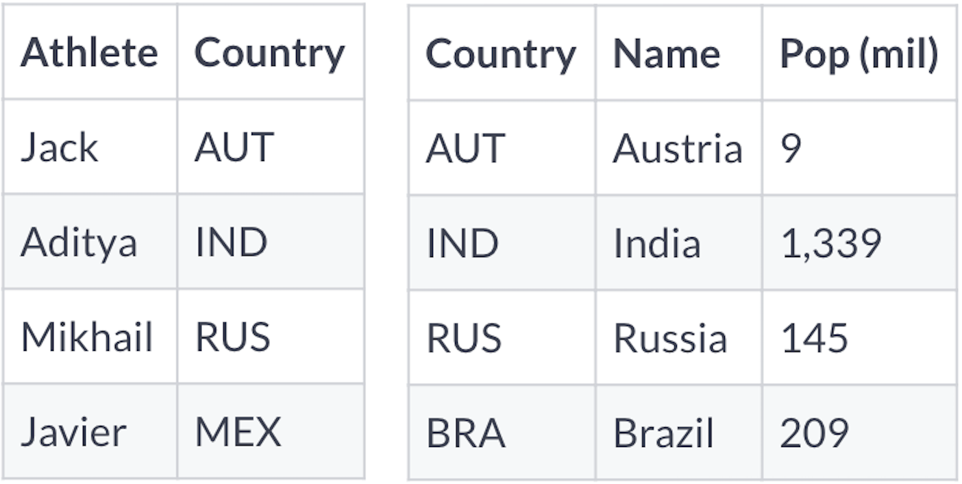 An athlete table with four records for athlete and country. Jack - AUT. Aditya -IND. Mikhail - RUS. Javier - MEX. A country table with four records for country, name, population in millions. AUT - Austria - 9. IND - India - 1,339. RUS - Russia - 145. BRA- Brazil - 209