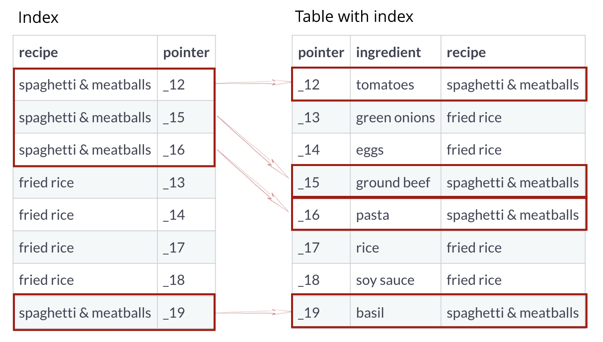 Two tables. An index table contains the recipe column along with a column of pointers, which go from _12 to _19 sequentially. The table with index is the same table shown on the left with an additional pointer column. The values are the same in this pointer column as in the pointer column of the Index table. Arrows show how the four values for spaghetti and meatballs in the Index table correspond to the four values for spaghetti and meatballs in the Table with Index. Three of the values are sorted together at the top of the Index table. One spaghetti and meatballs is at the bottom of the Index table, corresponding to the new basil entry in the Table with index.
