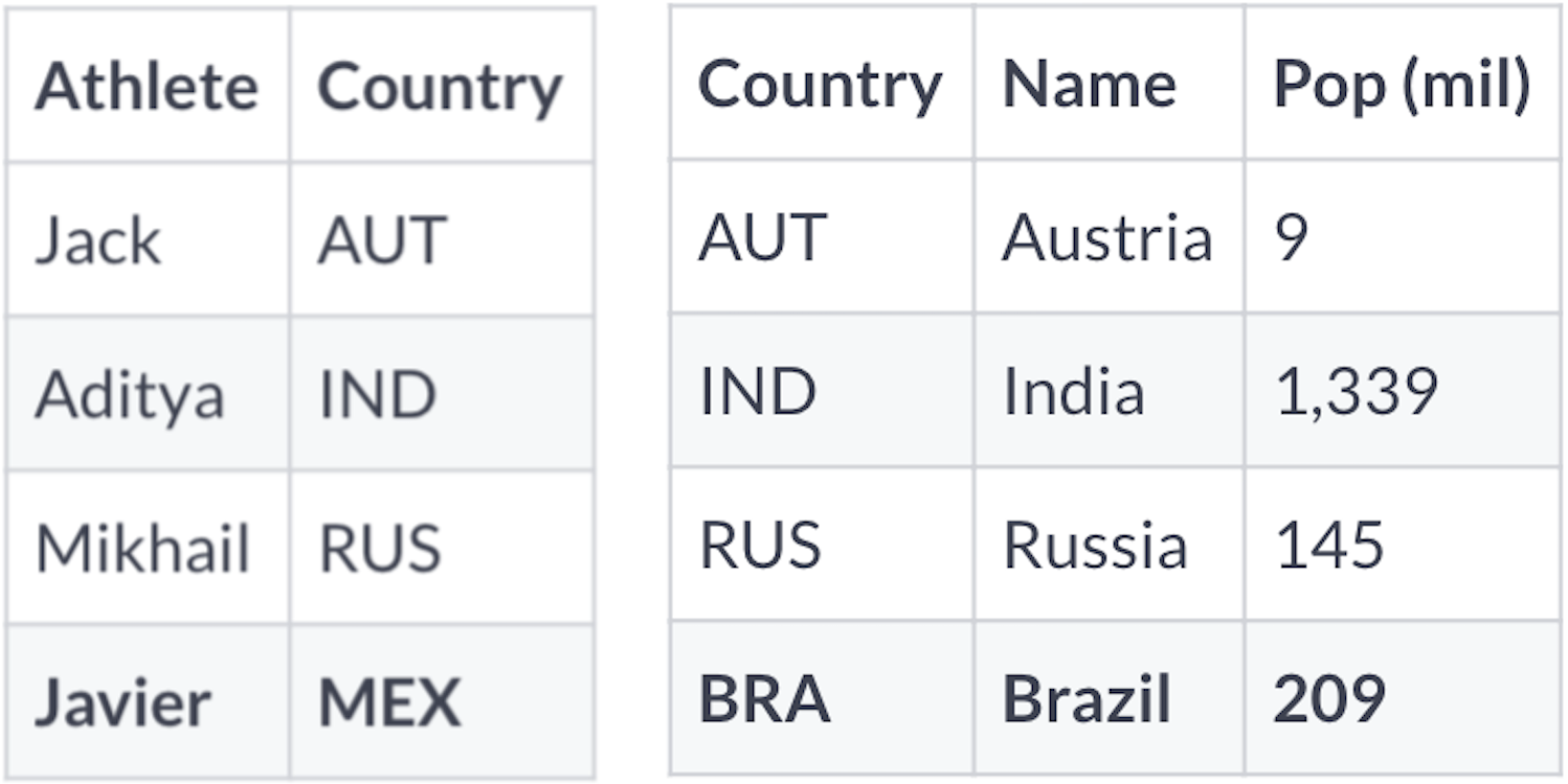 An athlete table with four records for athlete and country. Jack - AUT. Aditya -IND. Mikhail - RUS. Javier - MEX. The last record is bold. A country table with four records for country, name, population in millions. AUT - Austria - 9. IND - India - 1,339. RUS - Russia - 145. BRA- Brazil - 209. The last record is bold.