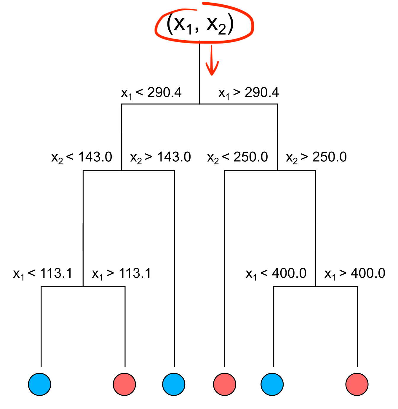 Traversing the decision tree