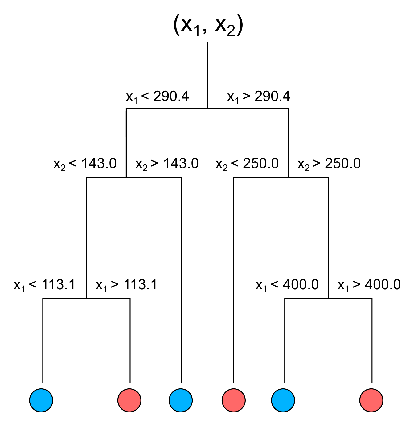 Decision Tree