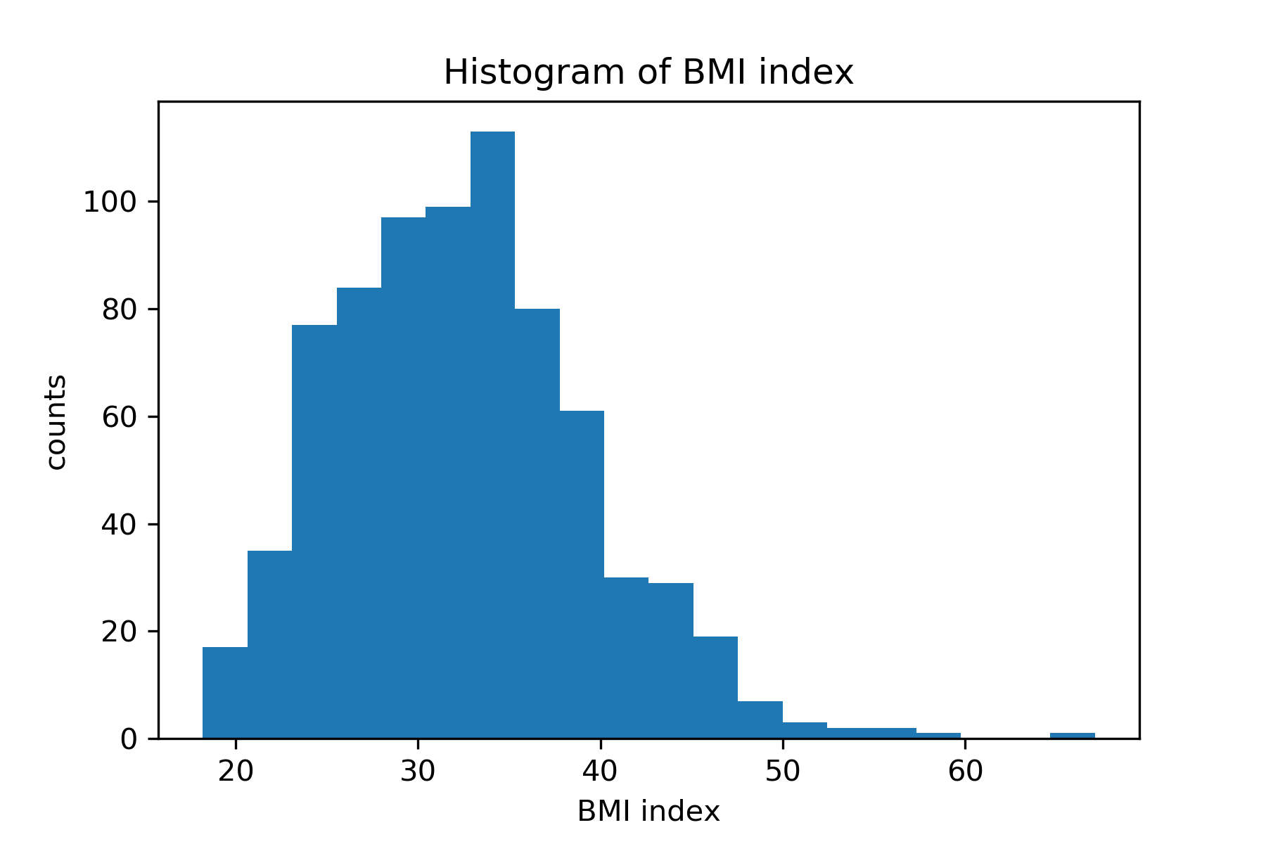 Histogram