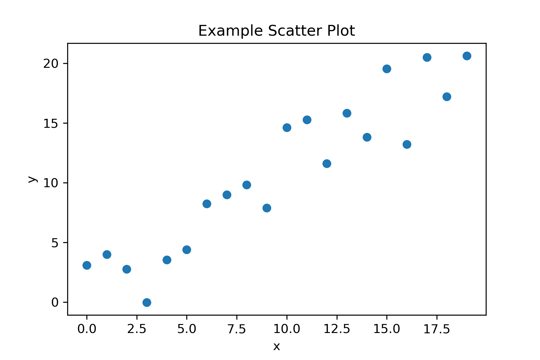 Scatter plot