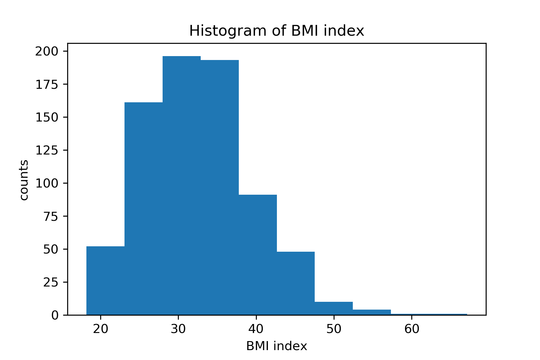 Histogram