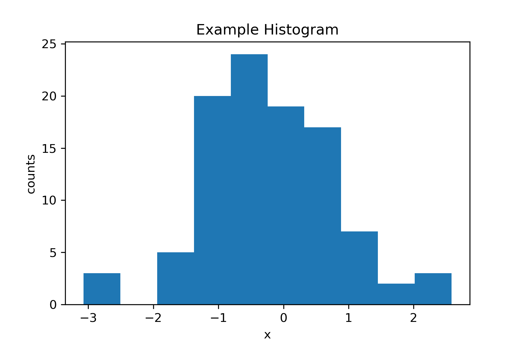Histogram