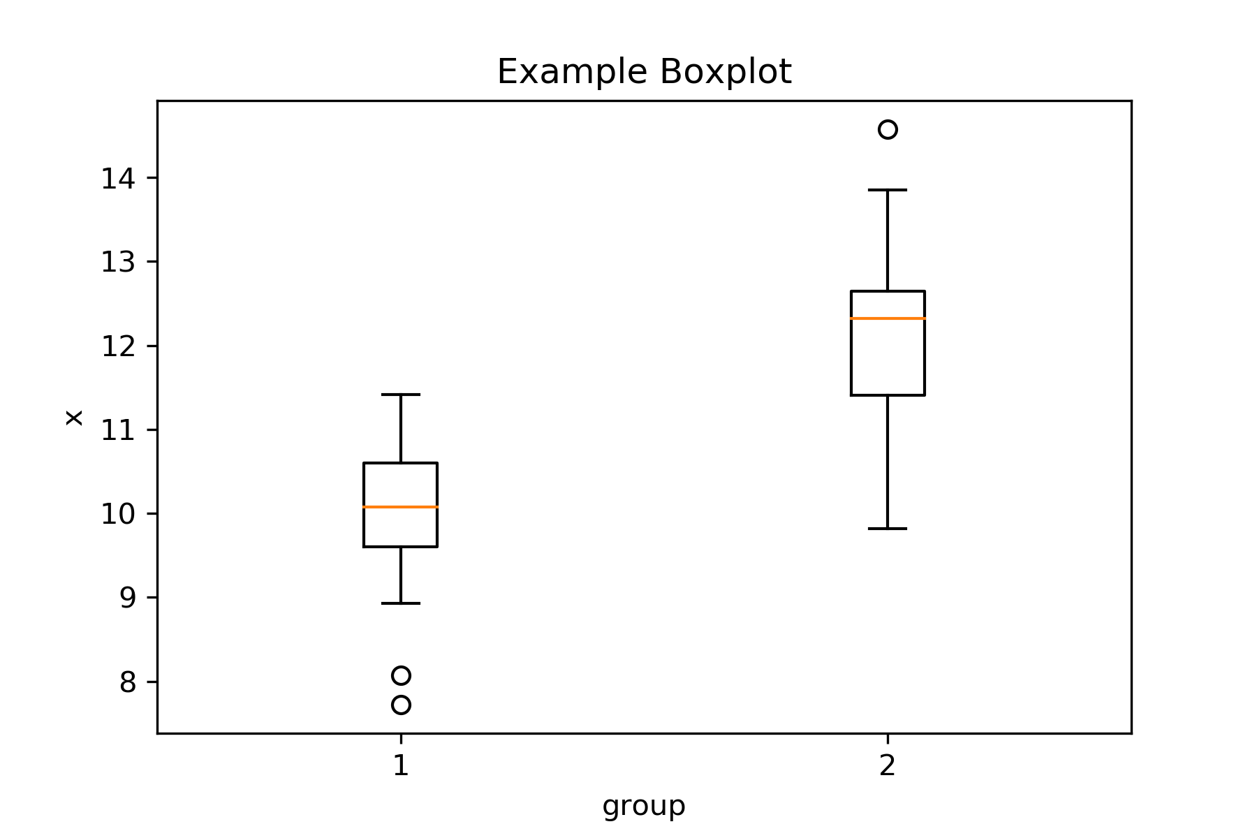 Boxplot