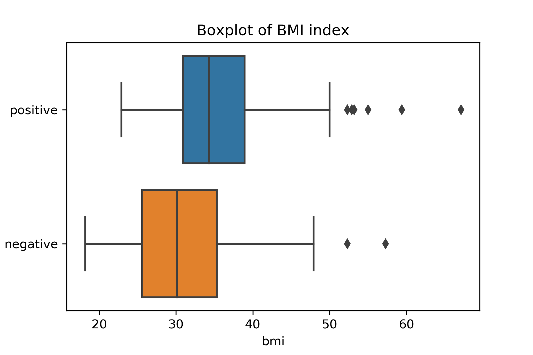 Boxplot