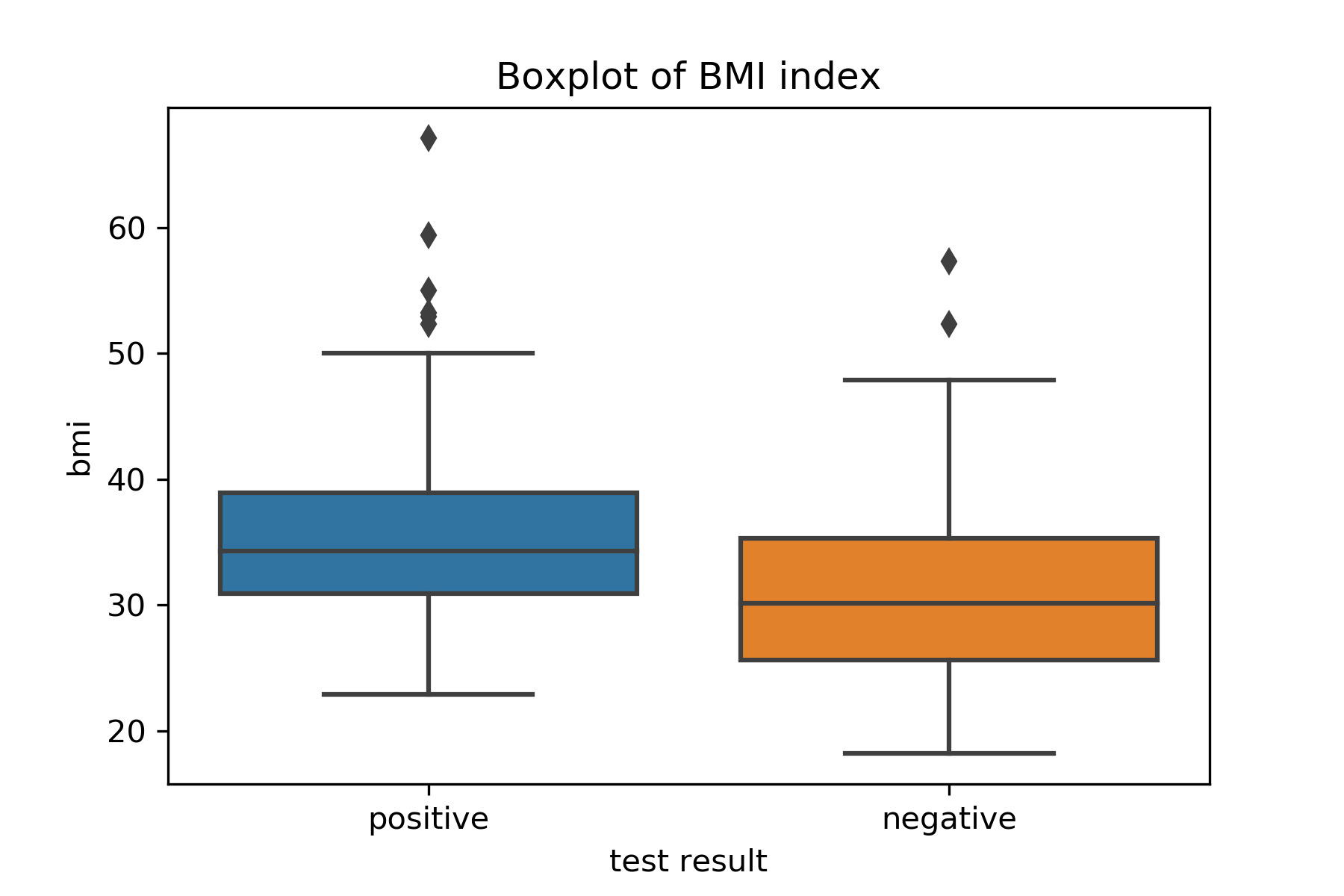 Boxplot