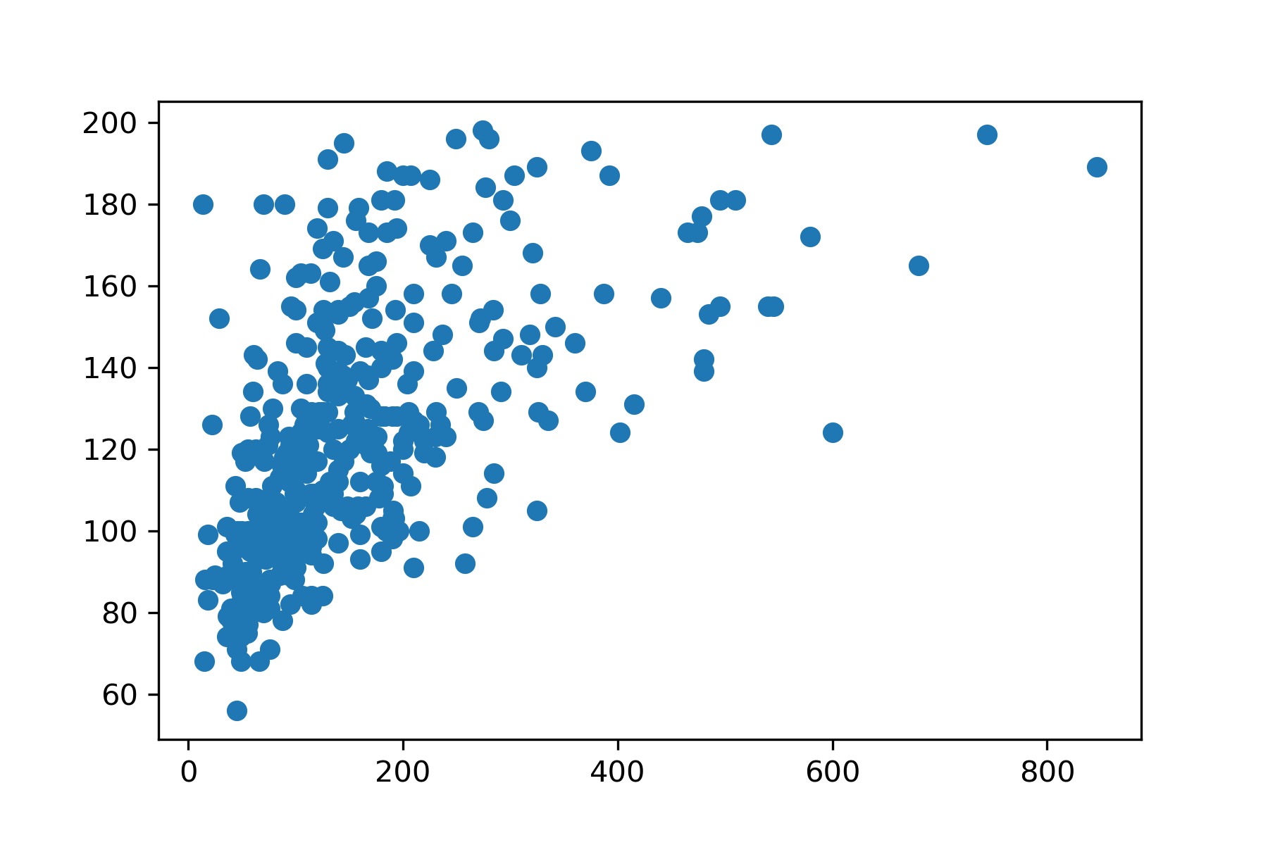Scatter plot