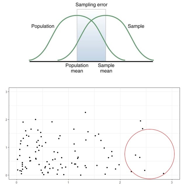 Sampling error distributions