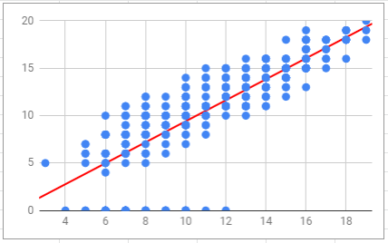Positive correlation scatterplot