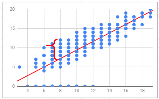 Positive correlation; difference between observed plotted value and prediction line of best fit
