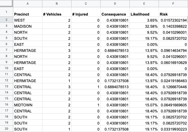 Data table of car crashes including columns for consequence, likelihood, and computed risk