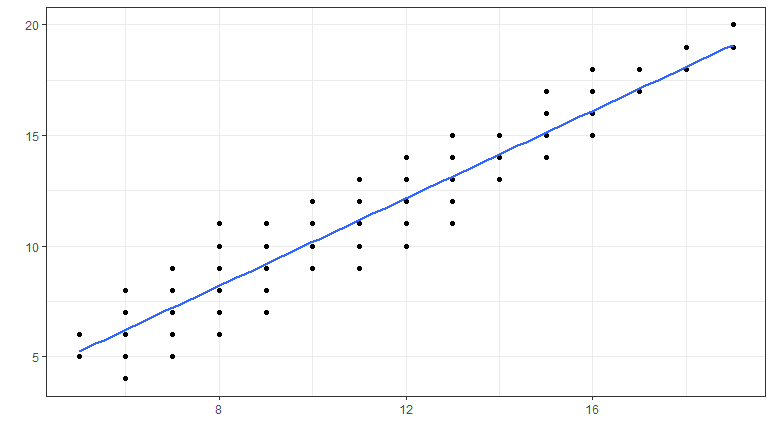 Positive correlation scatterplot