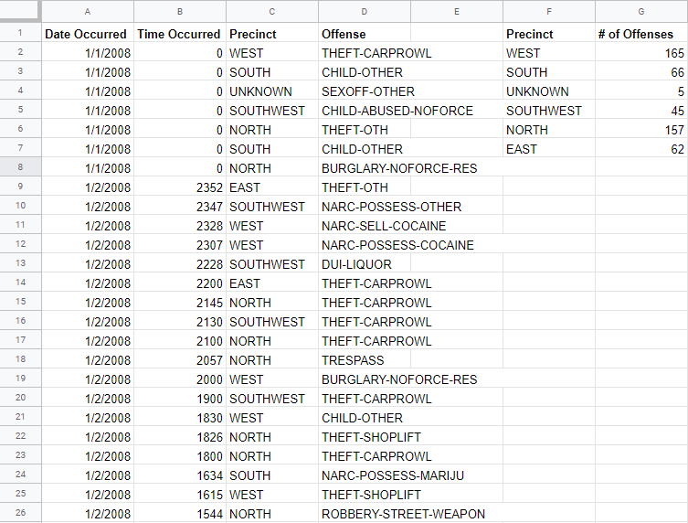 Data with counts of offenses by precinct