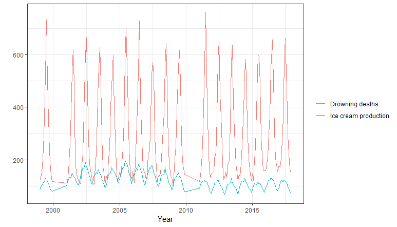 Line plot showing ice cream consumption and drowning deaths spike during summer