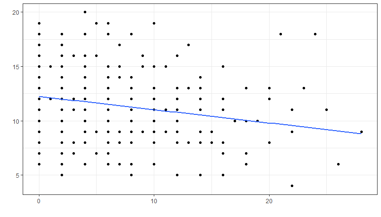 No correlation scatterplot