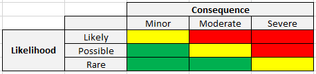 Likelihood-consequence matrix for assessing risk