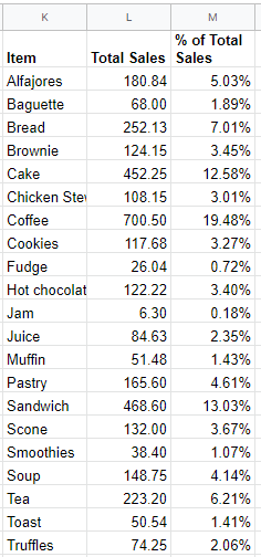 List of bakery items, total sales by item, and proportion of sales by item using the UNIQUE function